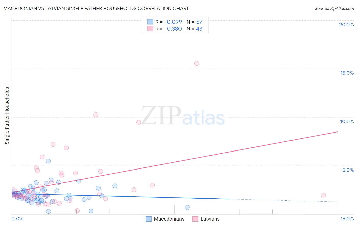 Macedonian vs Latvian Single Father Households