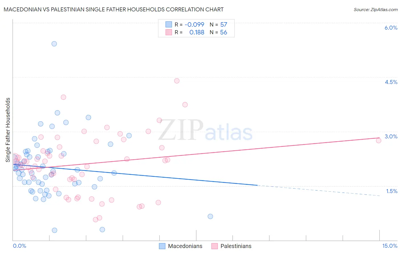 Macedonian vs Palestinian Single Father Households