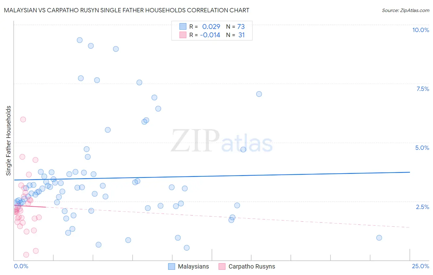 Malaysian vs Carpatho Rusyn Single Father Households