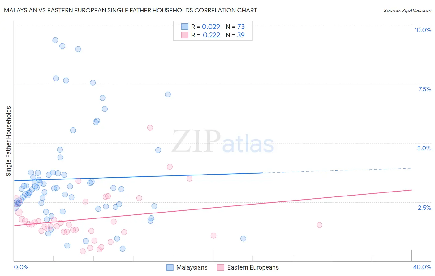 Malaysian vs Eastern European Single Father Households