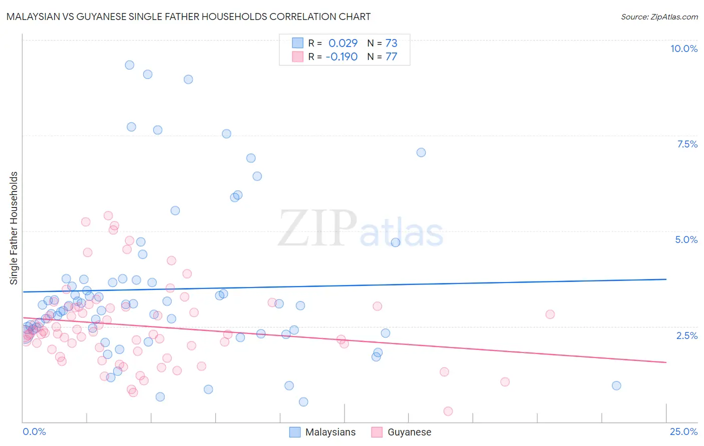 Malaysian vs Guyanese Single Father Households