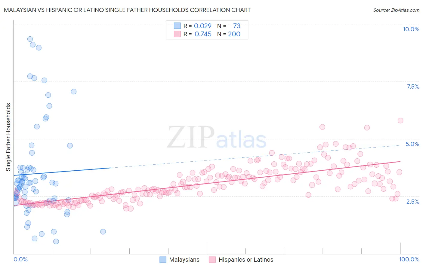 Malaysian vs Hispanic or Latino Single Father Households