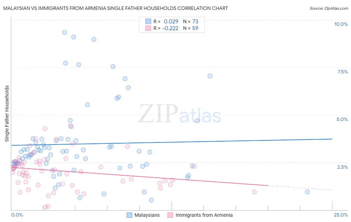 Malaysian vs Immigrants from Armenia Single Father Households