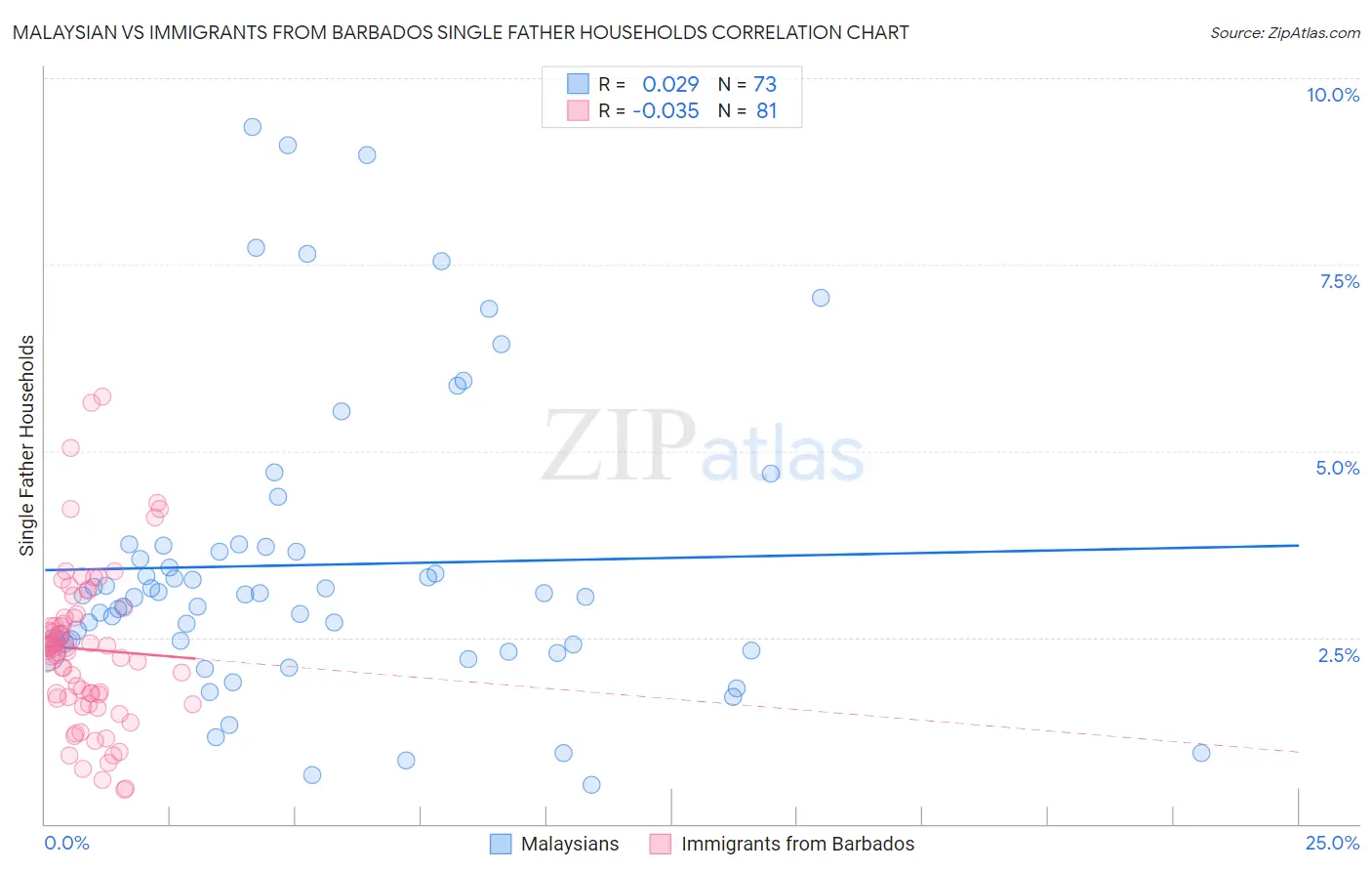 Malaysian vs Immigrants from Barbados Single Father Households