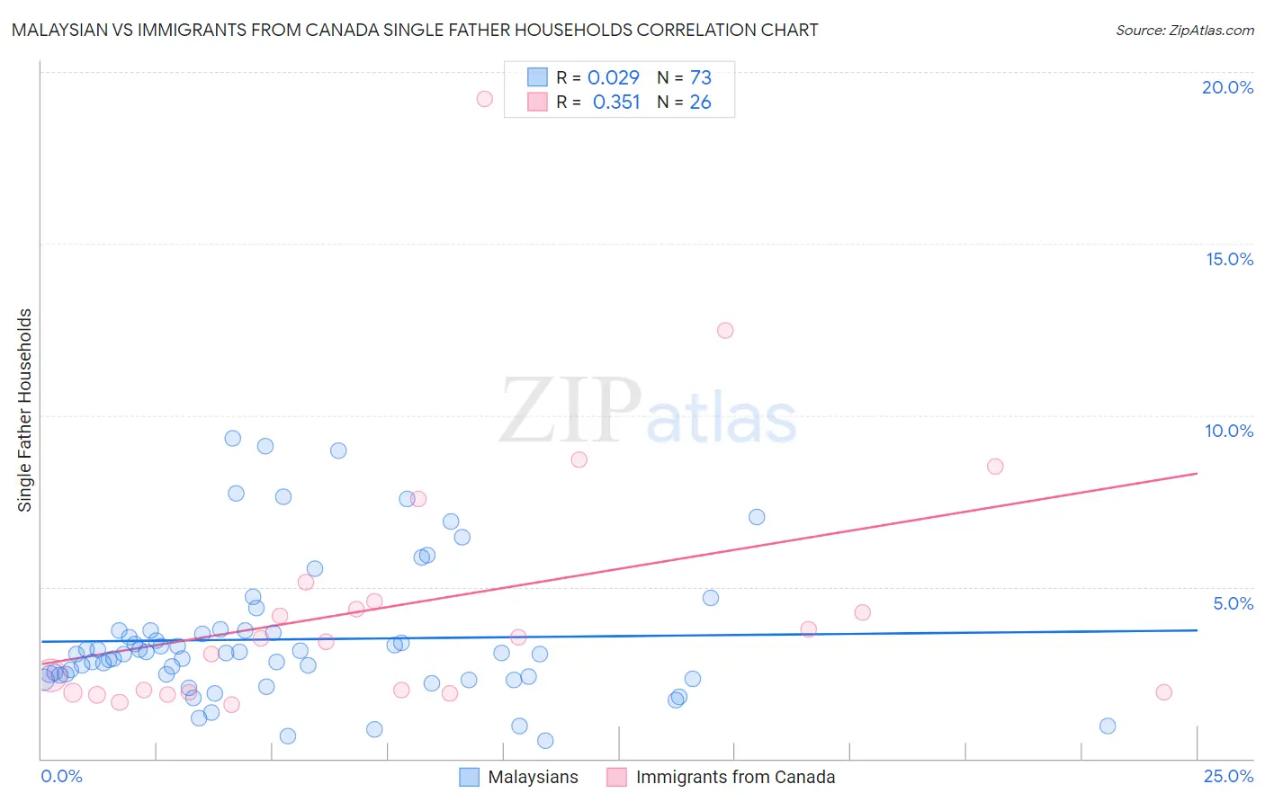 Malaysian vs Immigrants from Canada Single Father Households