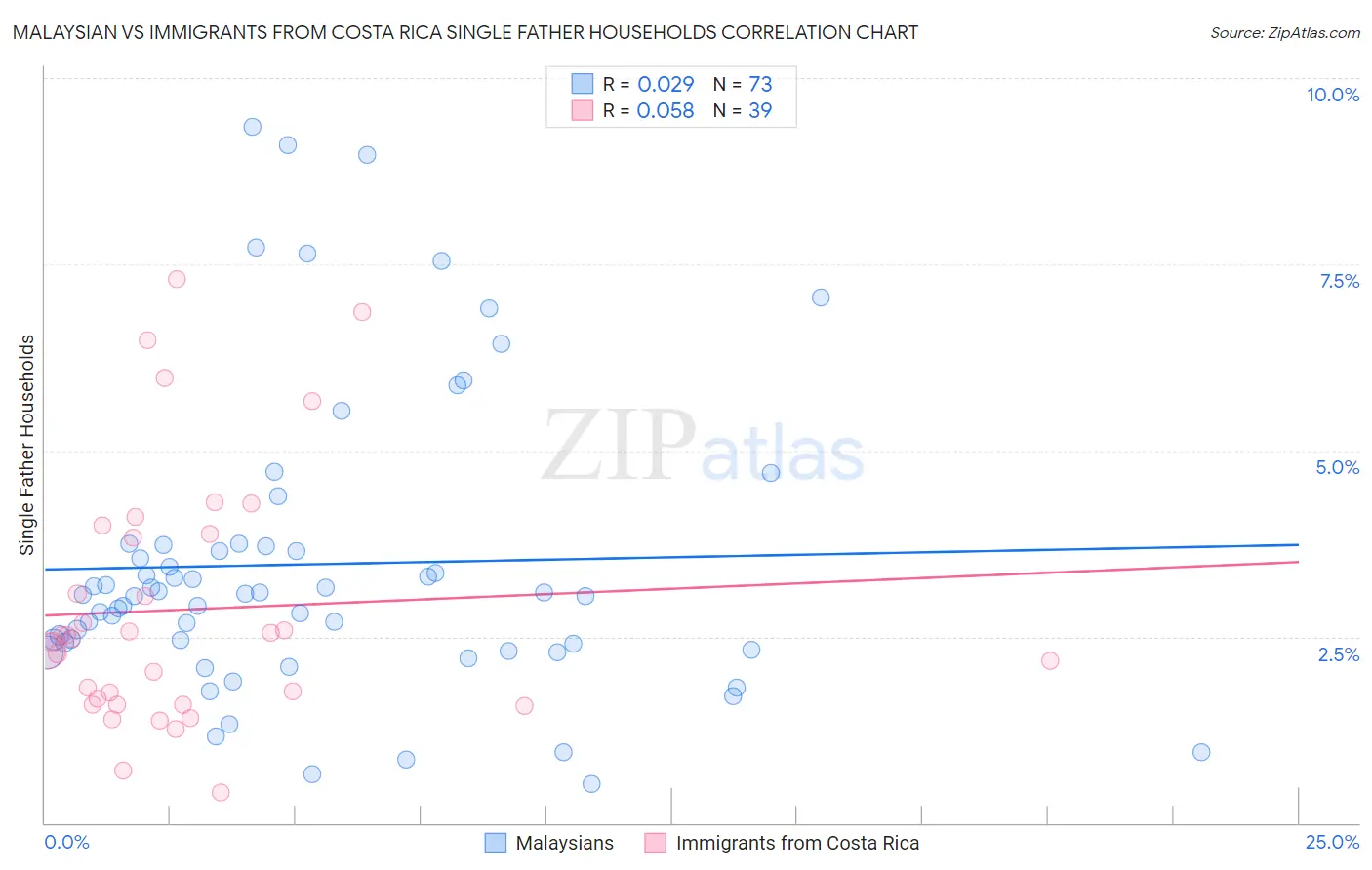 Malaysian vs Immigrants from Costa Rica Single Father Households