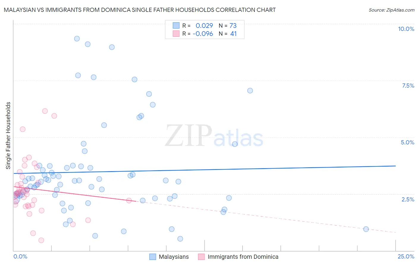 Malaysian vs Immigrants from Dominica Single Father Households