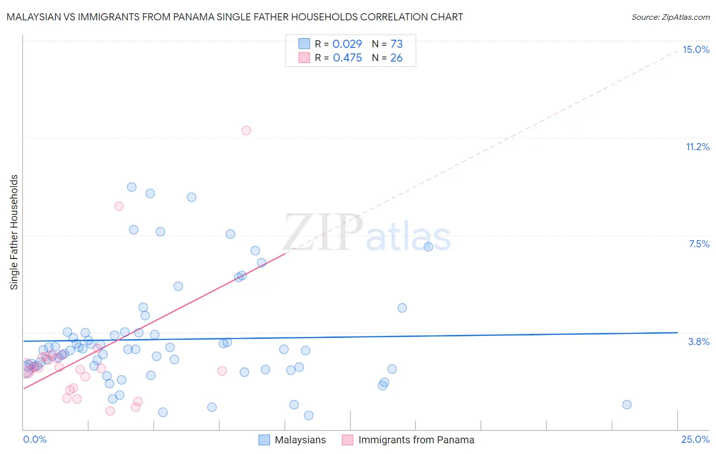 Malaysian vs Immigrants from Panama Single Father Households