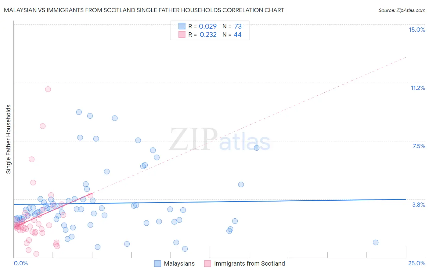 Malaysian vs Immigrants from Scotland Single Father Households