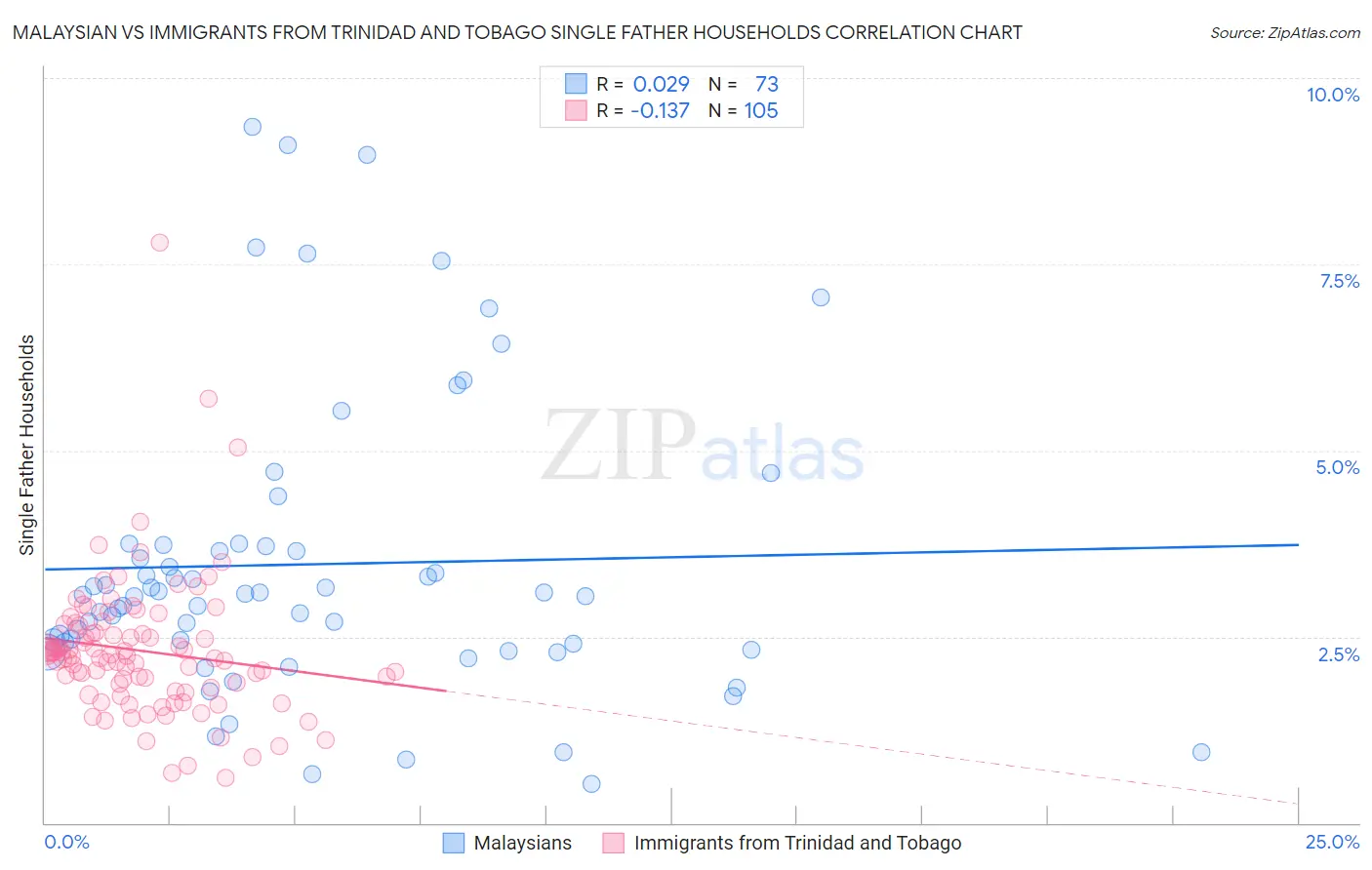 Malaysian vs Immigrants from Trinidad and Tobago Single Father Households