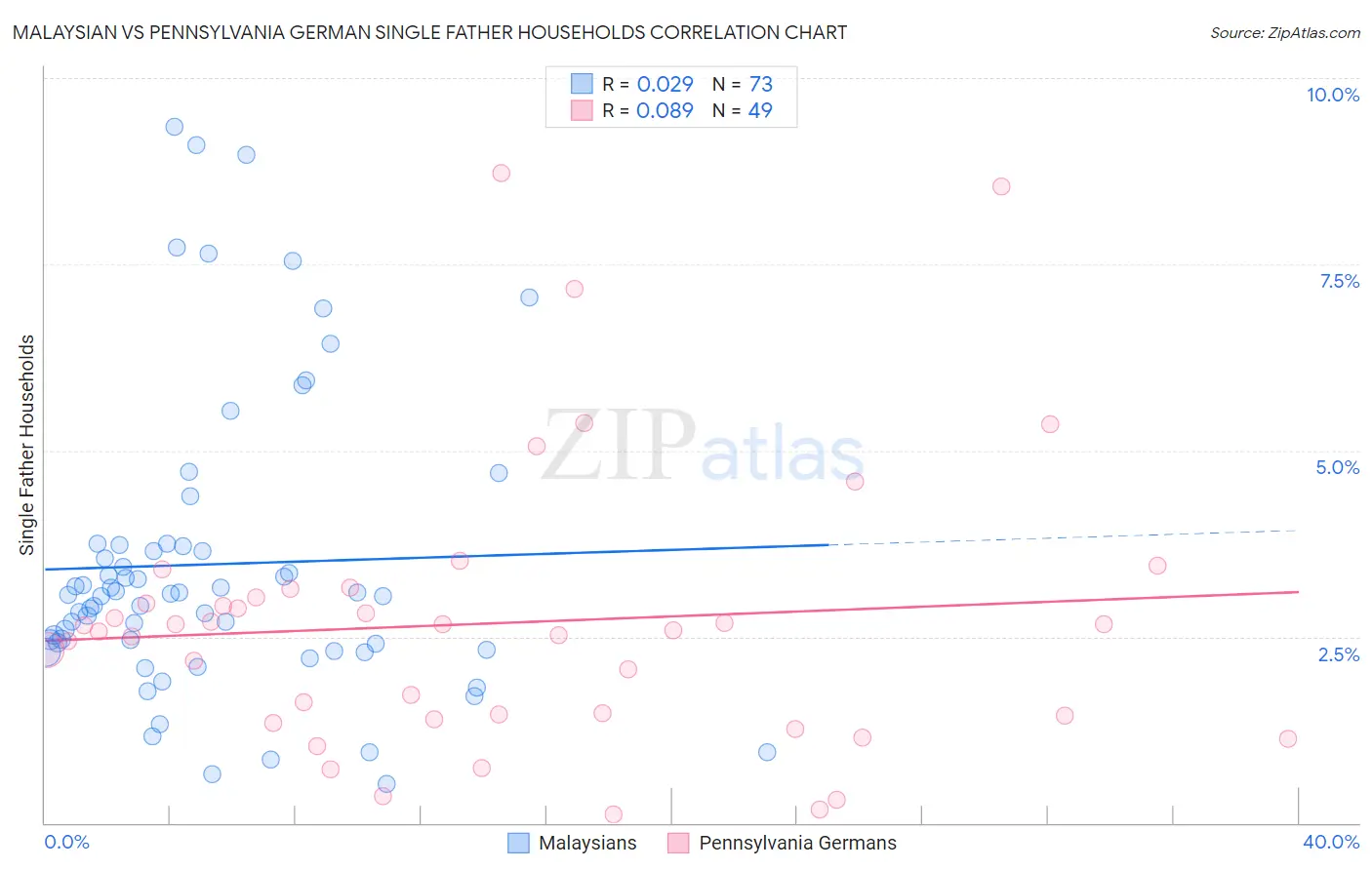 Malaysian vs Pennsylvania German Single Father Households