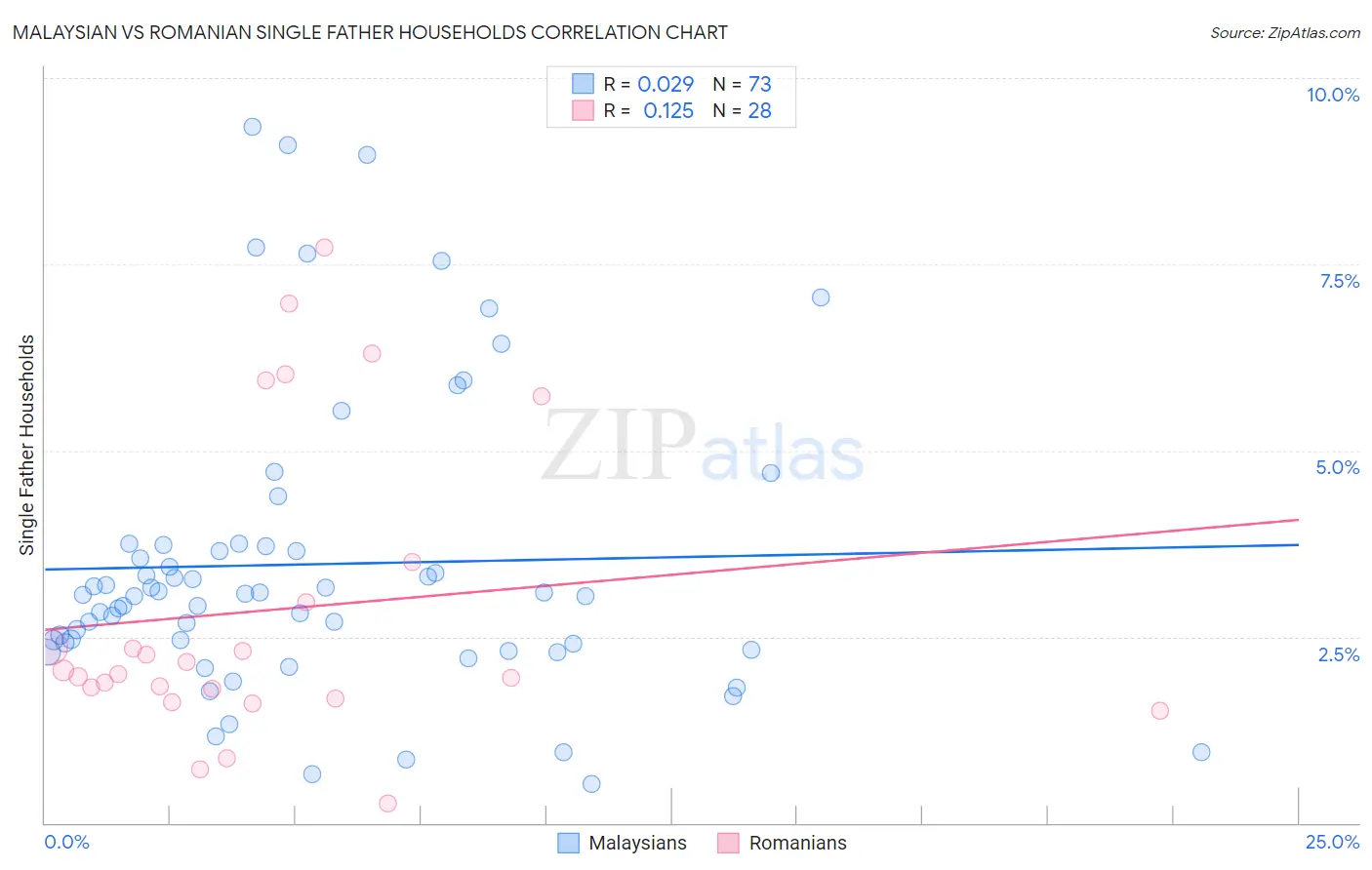 Malaysian vs Romanian Single Father Households