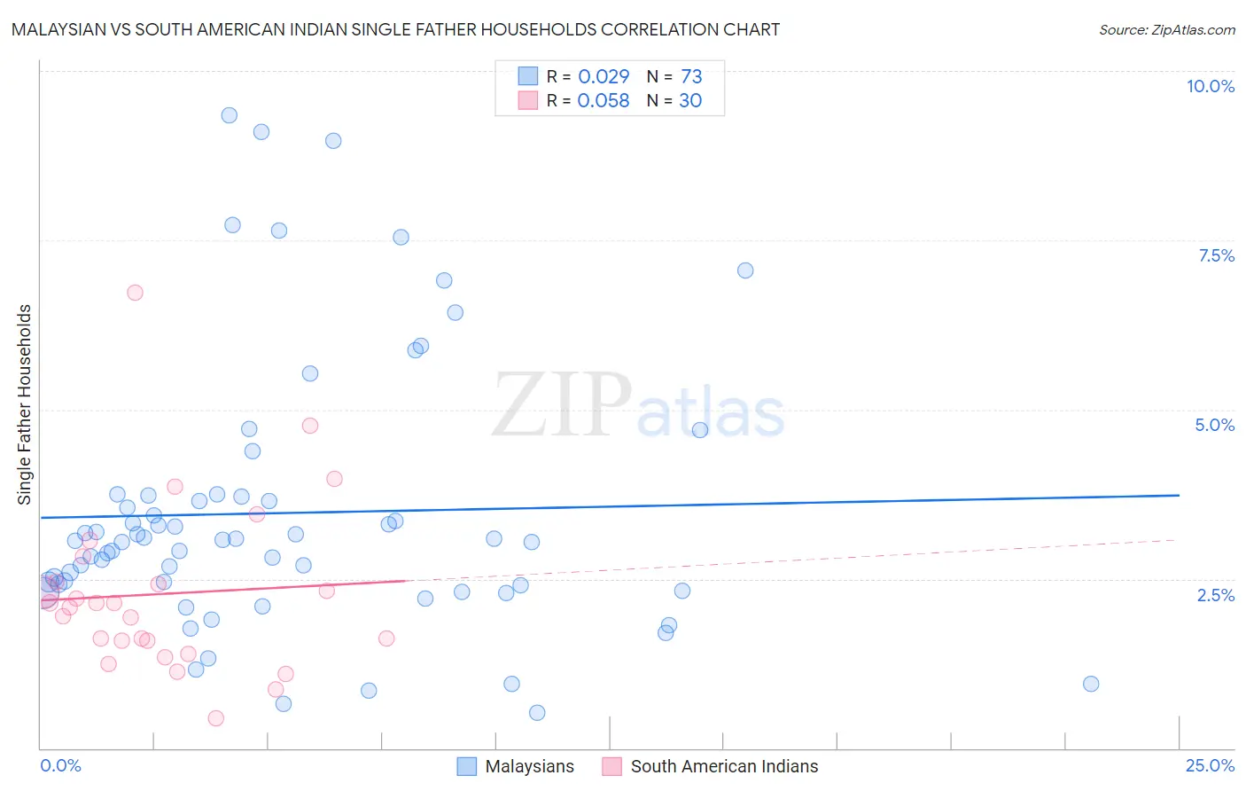 Malaysian vs South American Indian Single Father Households