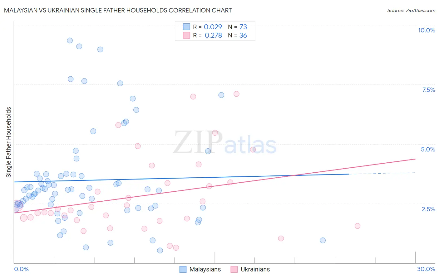 Malaysian vs Ukrainian Single Father Households