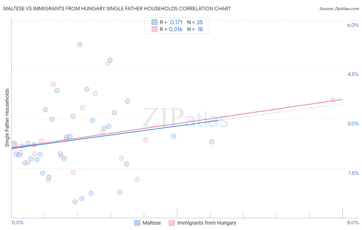 Maltese vs Immigrants from Hungary Single Father Households