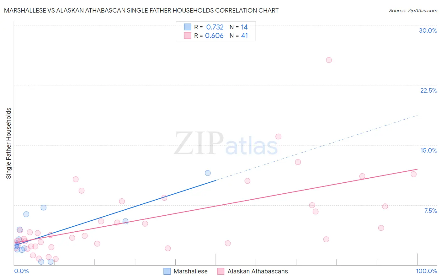 Marshallese vs Alaskan Athabascan Single Father Households