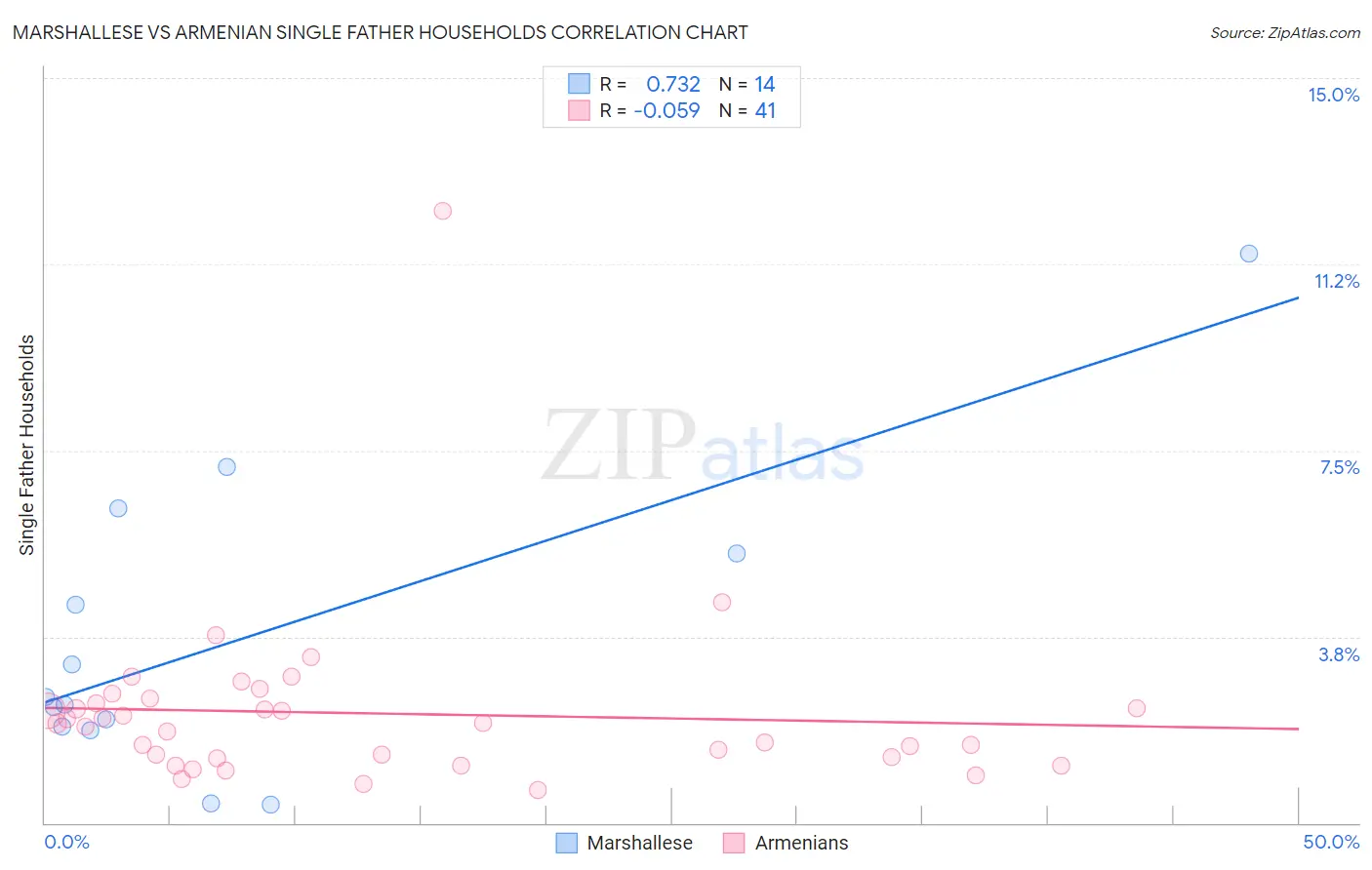 Marshallese vs Armenian Single Father Households