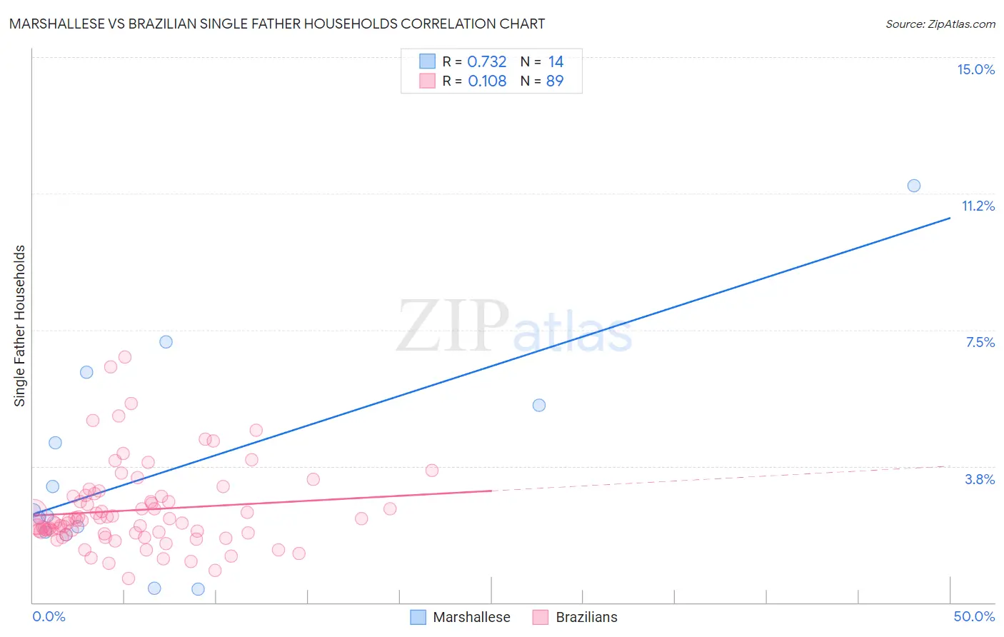Marshallese vs Brazilian Single Father Households