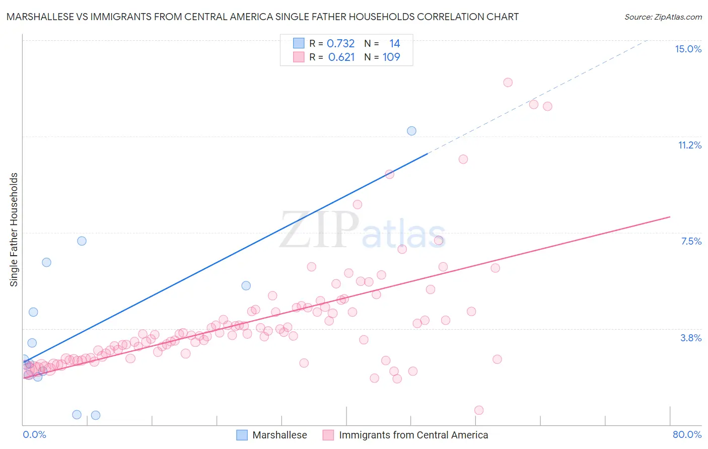 Marshallese vs Immigrants from Central America Single Father Households