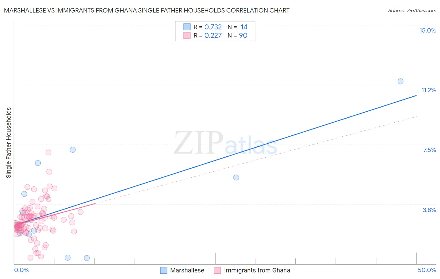 Marshallese vs Immigrants from Ghana Single Father Households