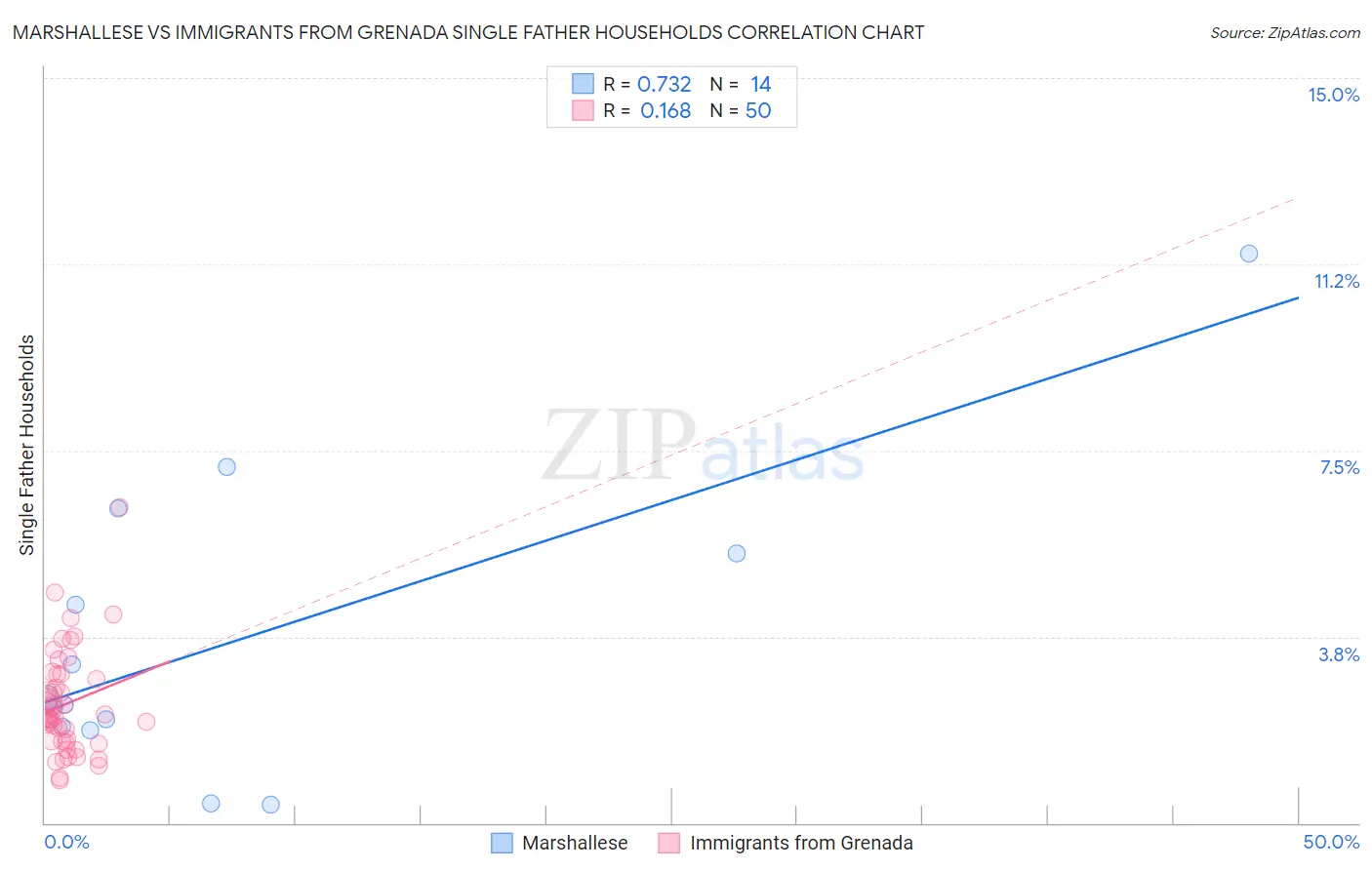 Marshallese vs Immigrants from Grenada Single Father Households