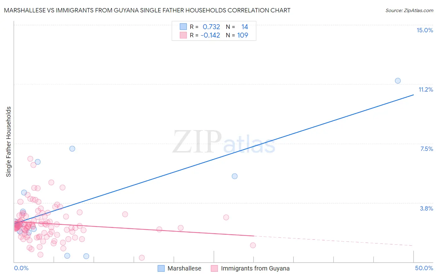 Marshallese vs Immigrants from Guyana Single Father Households