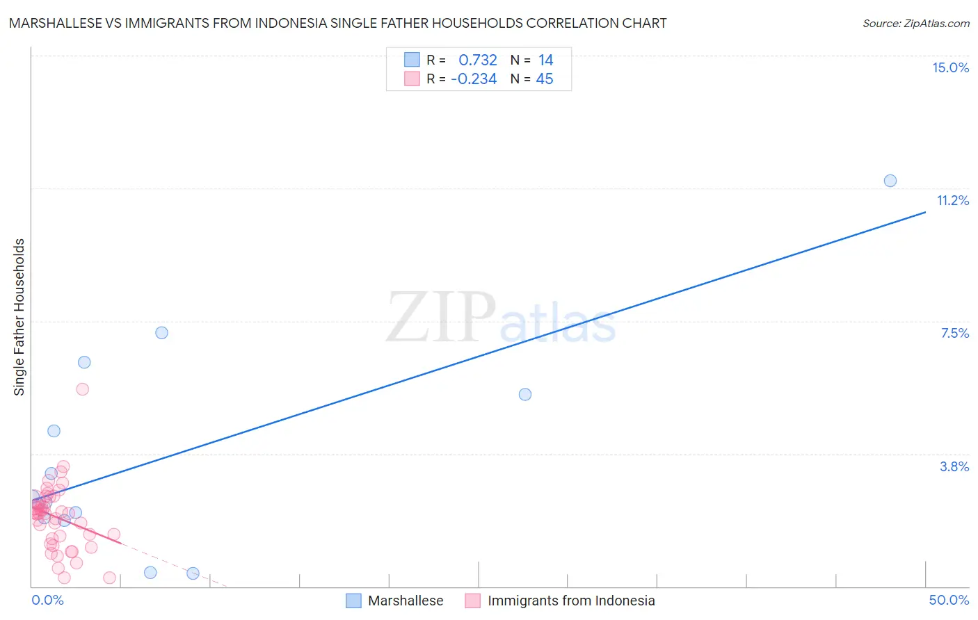 Marshallese vs Immigrants from Indonesia Single Father Households