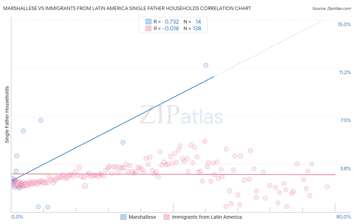 Marshallese vs Immigrants from Latin America Single Father Households