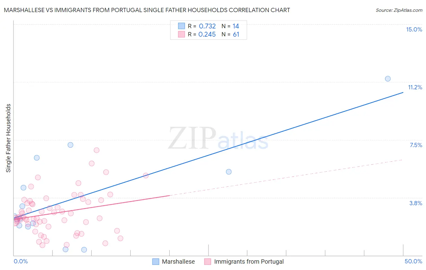 Marshallese vs Immigrants from Portugal Single Father Households