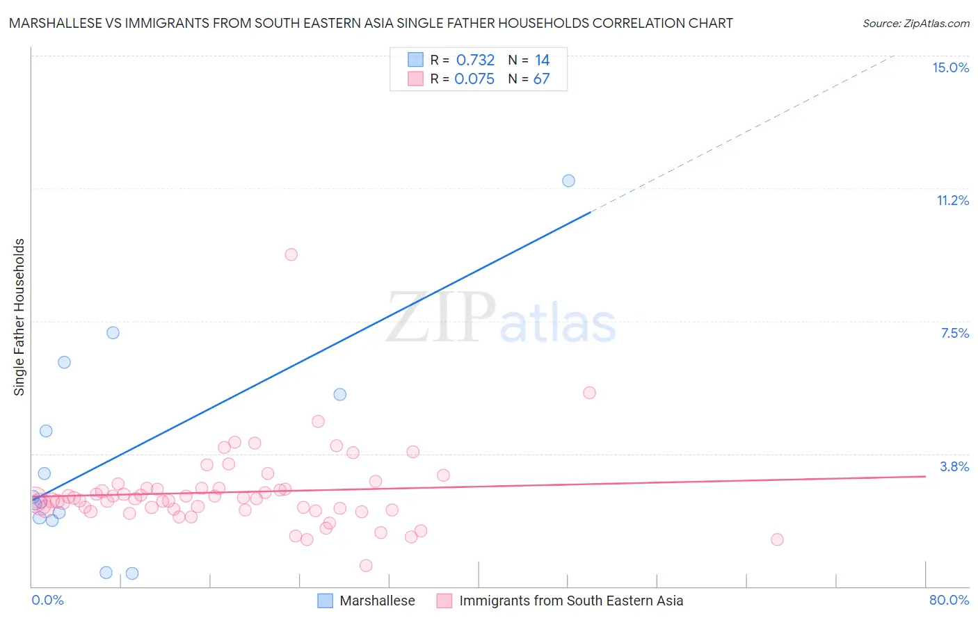 Marshallese vs Immigrants from South Eastern Asia Single Father Households