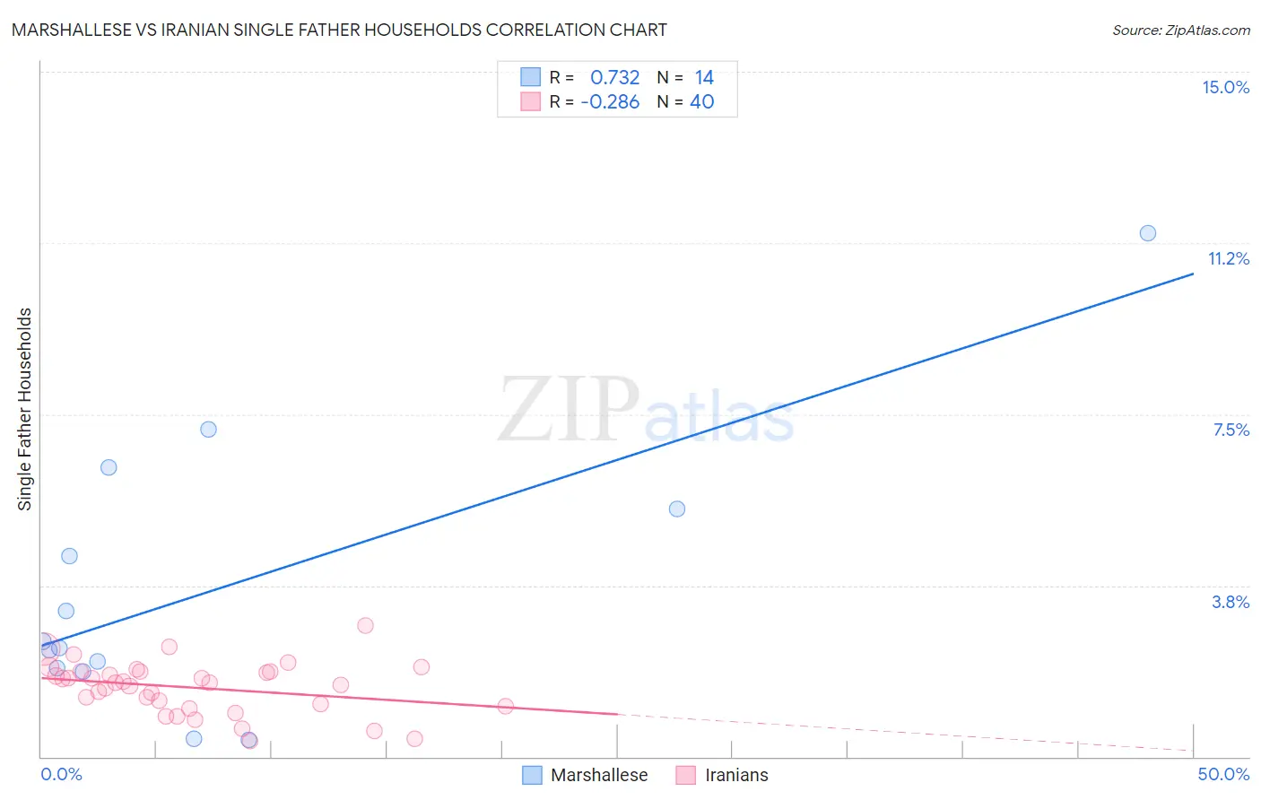 Marshallese vs Iranian Single Father Households