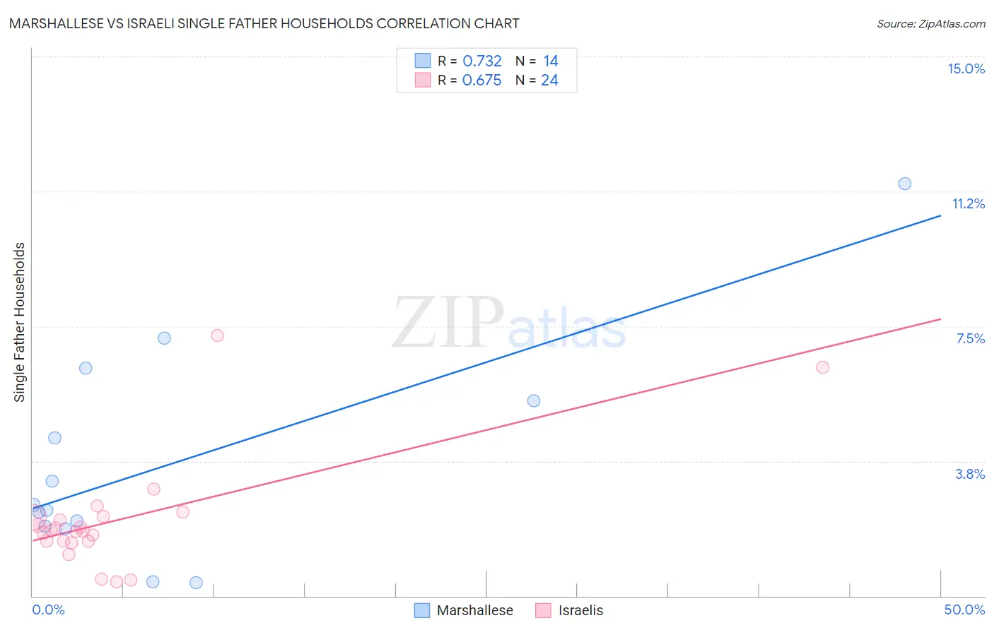 Marshallese vs Israeli Single Father Households