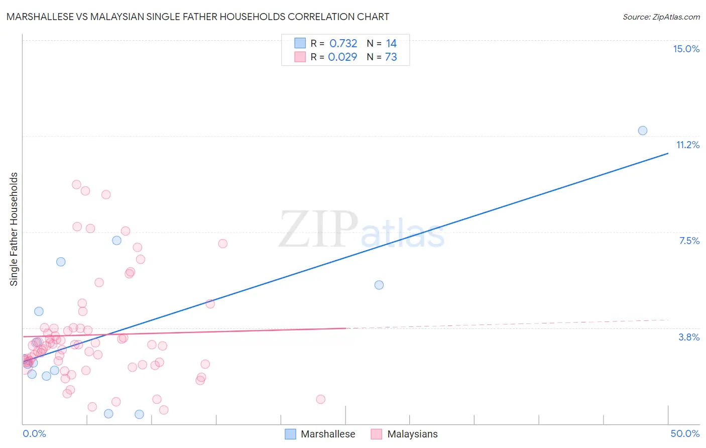 Marshallese vs Malaysian Single Father Households
