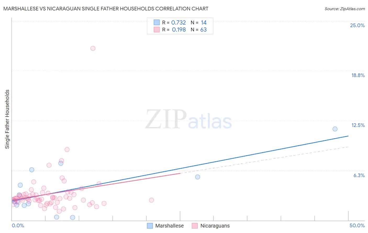 Marshallese vs Nicaraguan Single Father Households