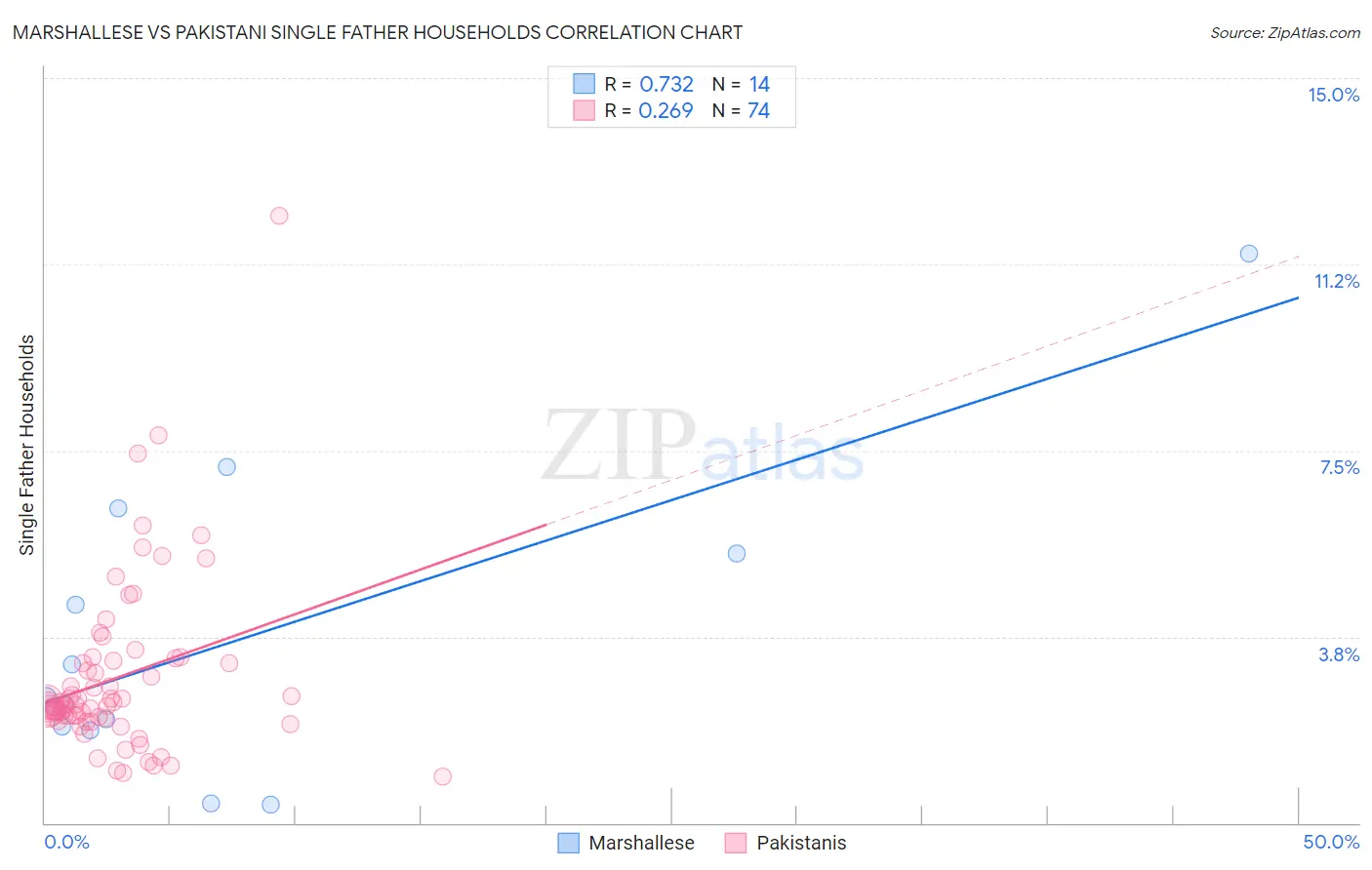 Marshallese vs Pakistani Single Father Households