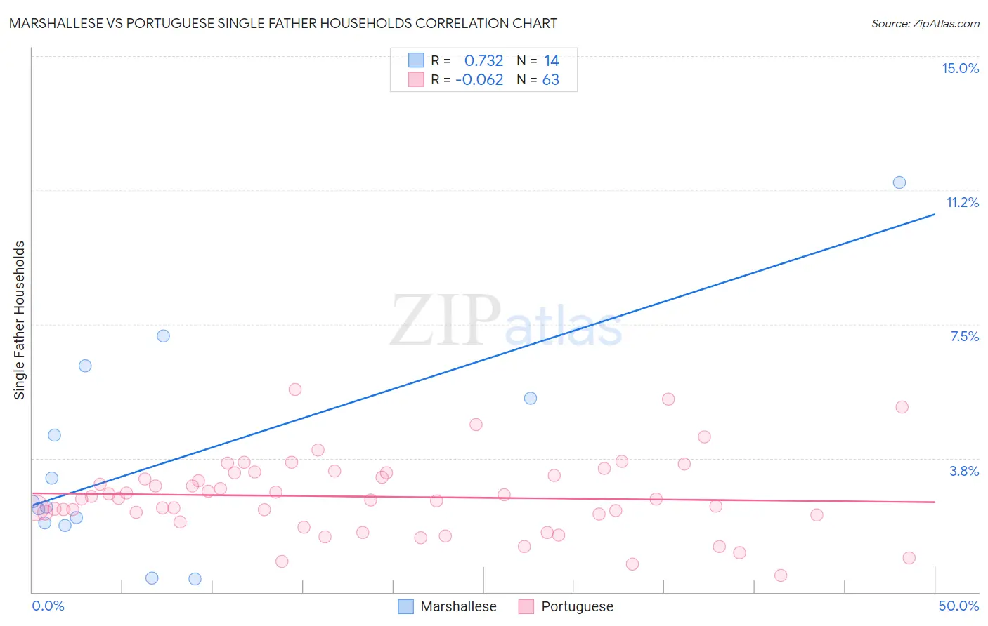 Marshallese vs Portuguese Single Father Households