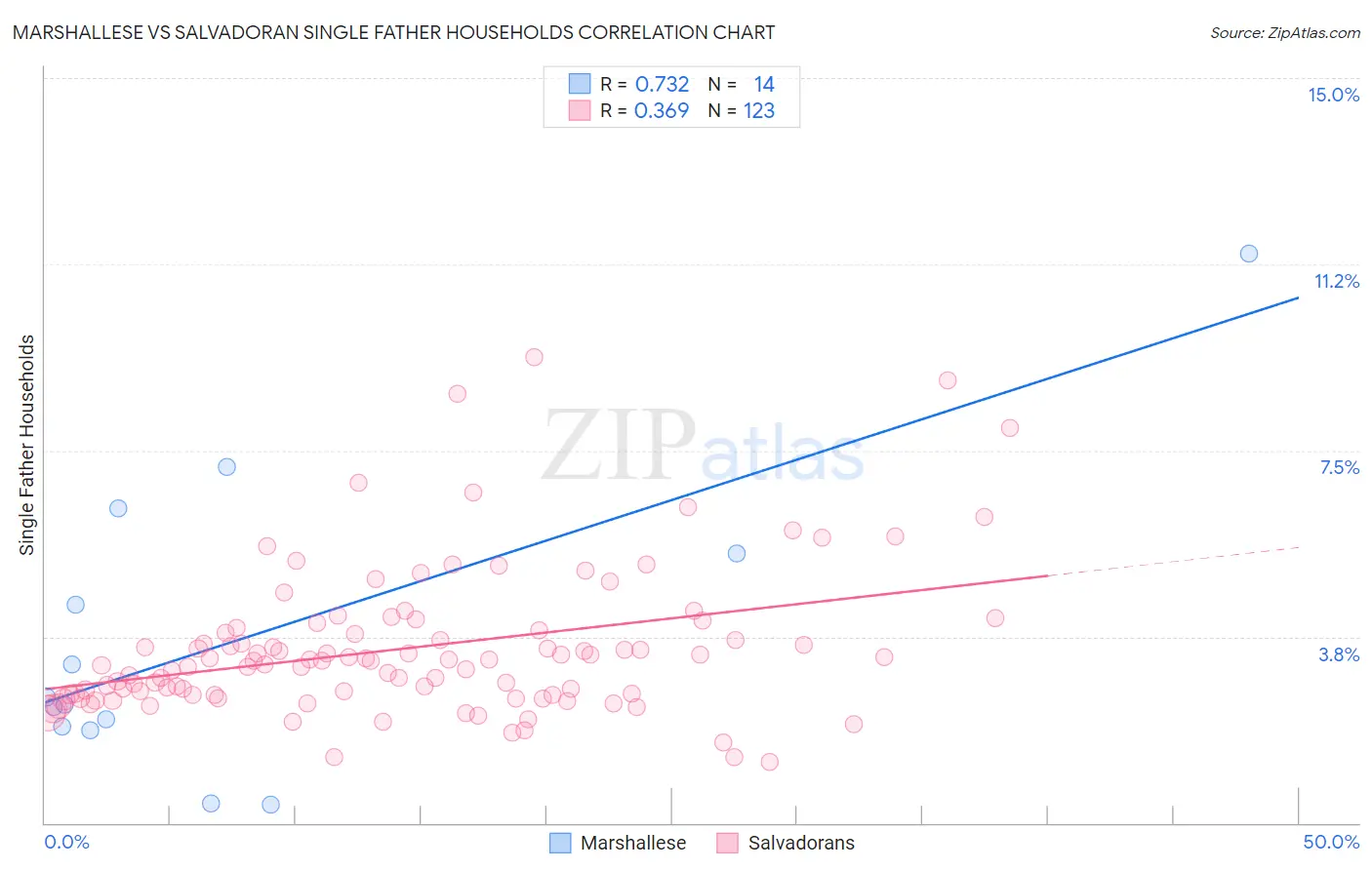 Marshallese vs Salvadoran Single Father Households