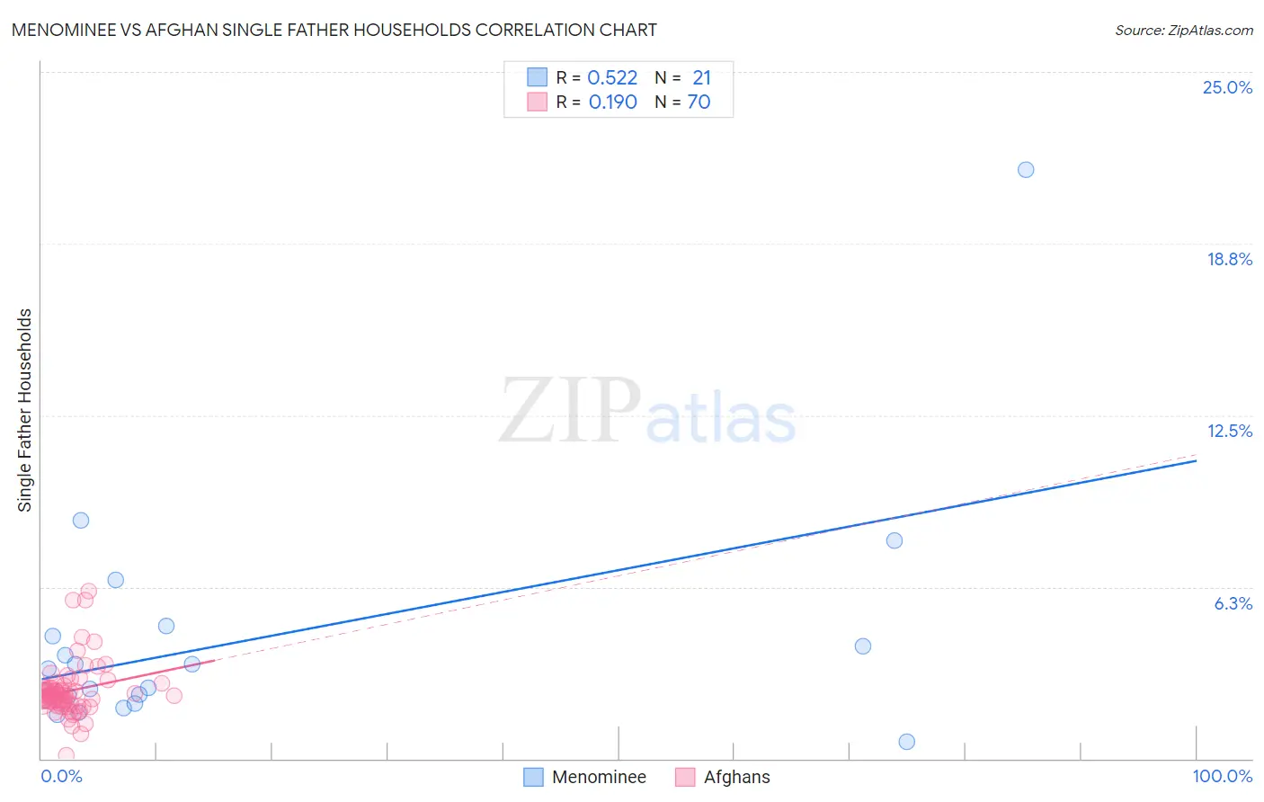 Menominee vs Afghan Single Father Households