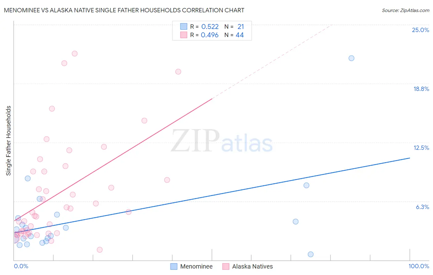 Menominee vs Alaska Native Single Father Households