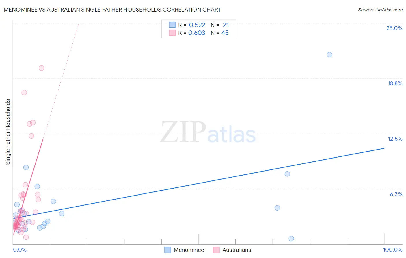 Menominee vs Australian Single Father Households