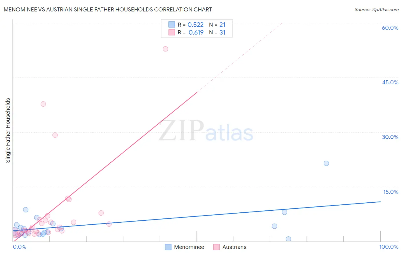 Menominee vs Austrian Single Father Households