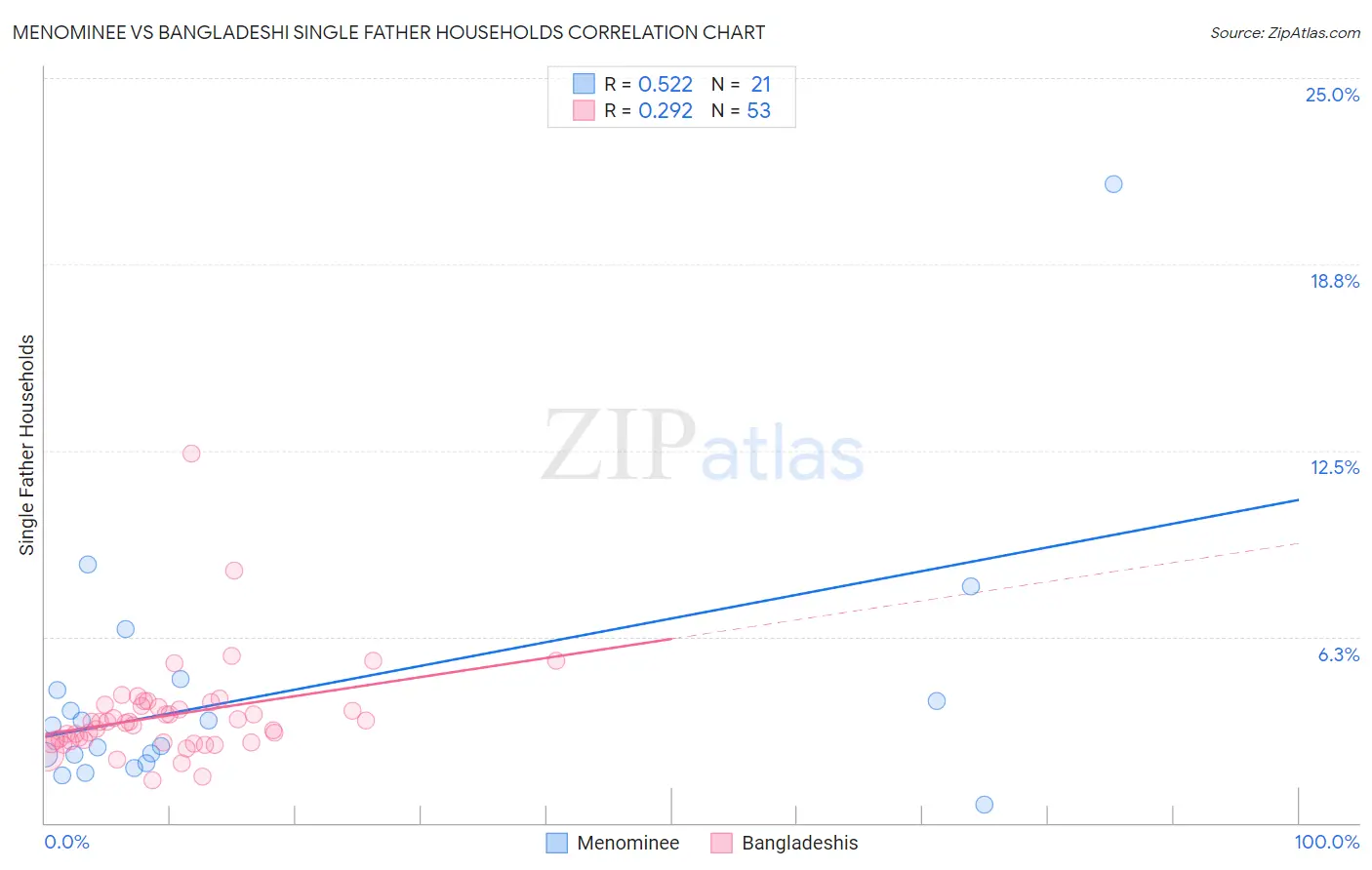 Menominee vs Bangladeshi Single Father Households