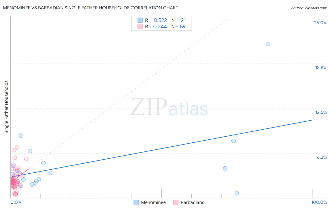 Menominee vs Barbadian Single Father Households