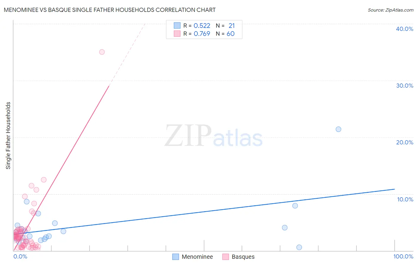 Menominee vs Basque Single Father Households