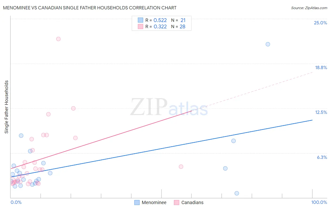 Menominee vs Canadian Single Father Households