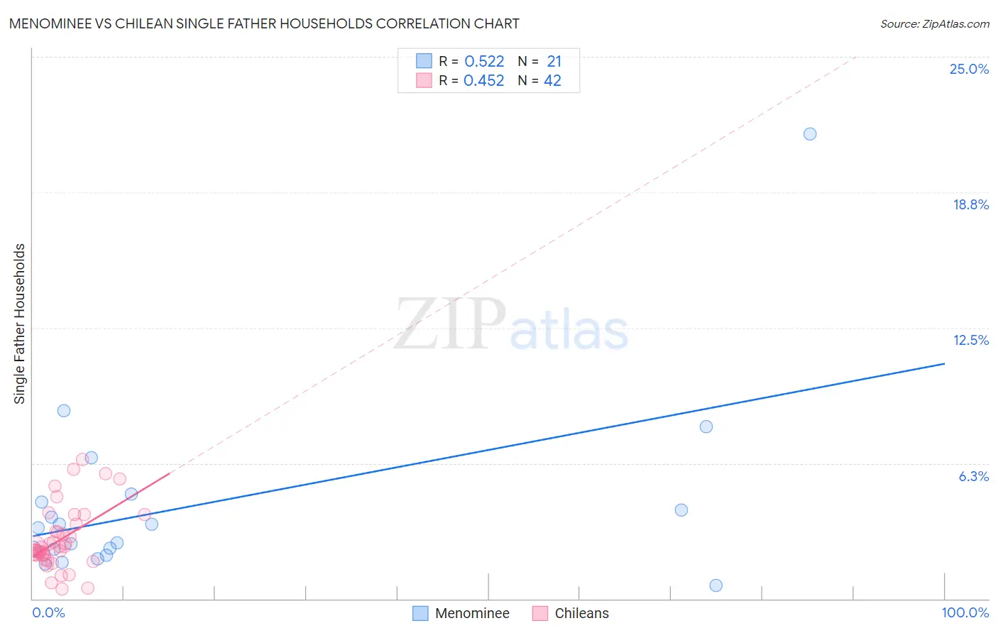 Menominee vs Chilean Single Father Households