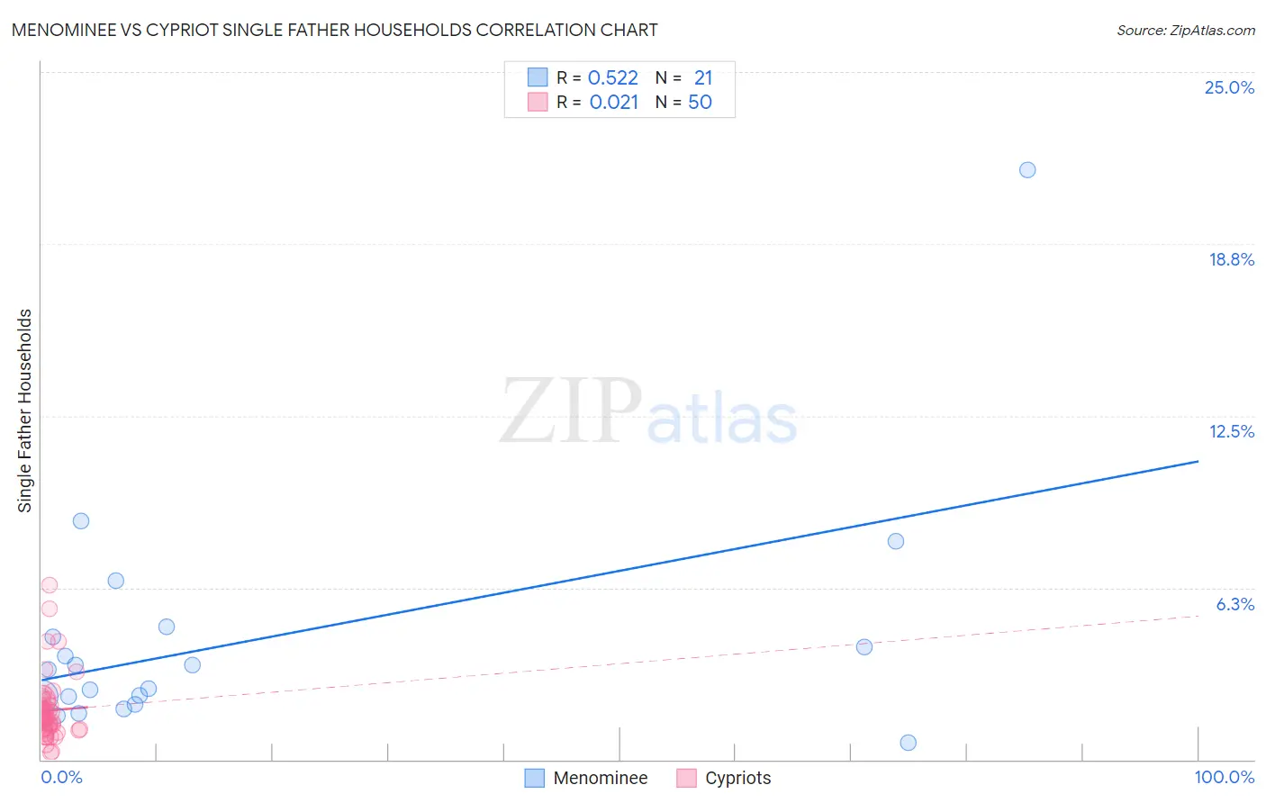 Menominee vs Cypriot Single Father Households