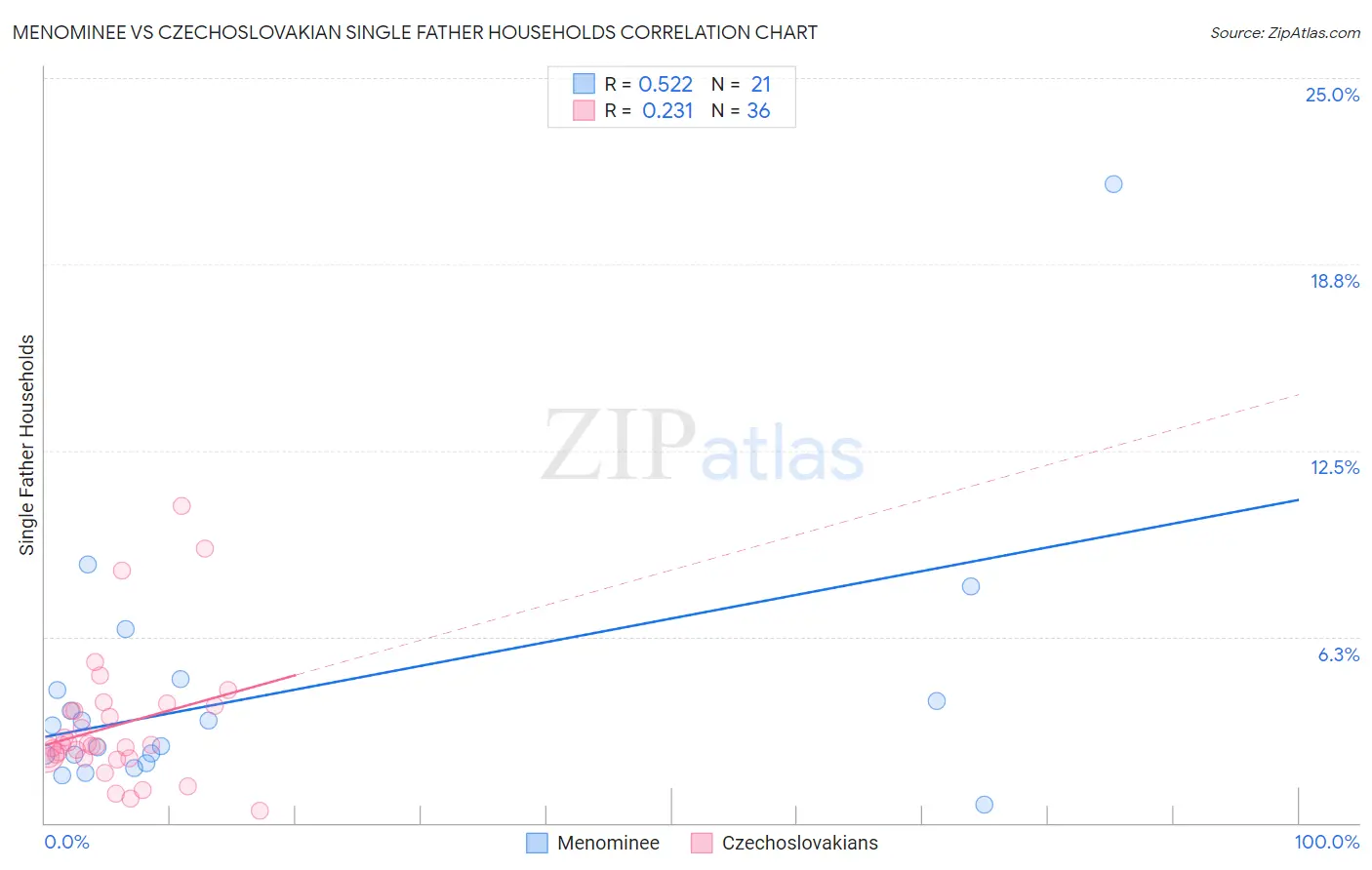 Menominee vs Czechoslovakian Single Father Households