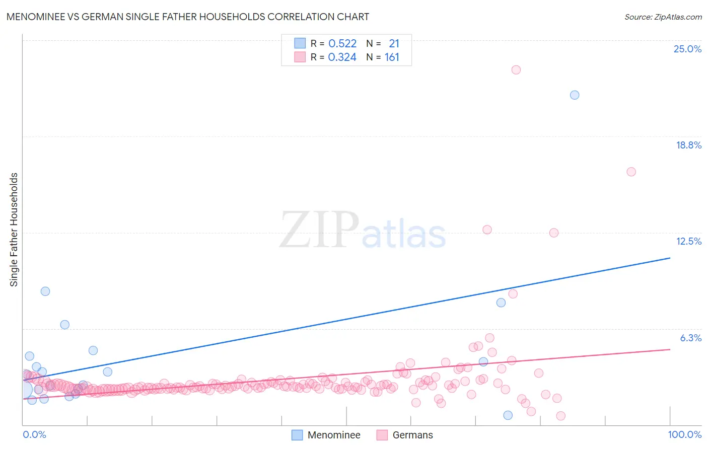 Menominee vs German Single Father Households