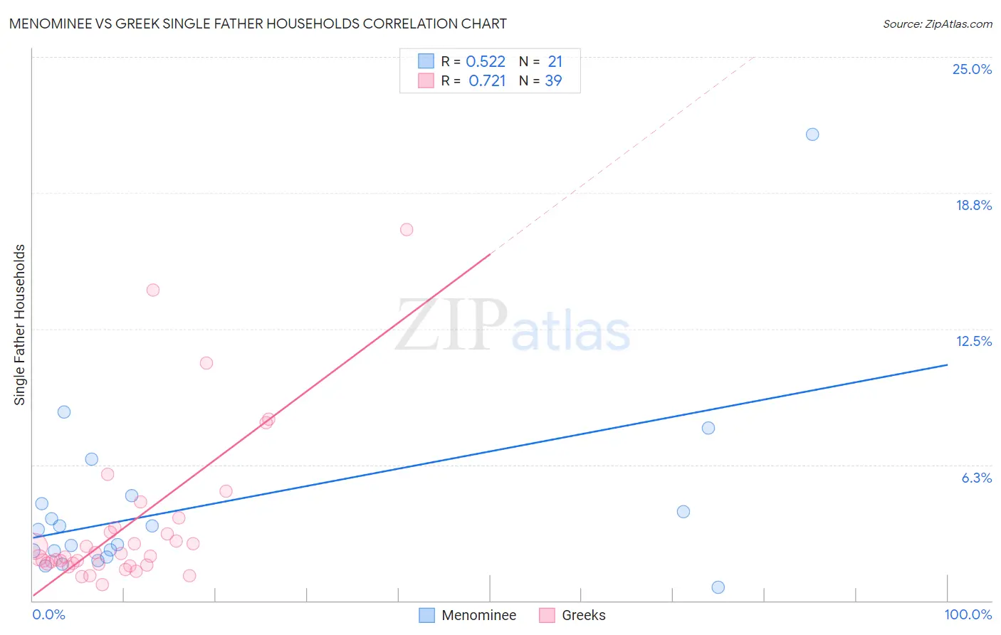 Menominee vs Greek Single Father Households